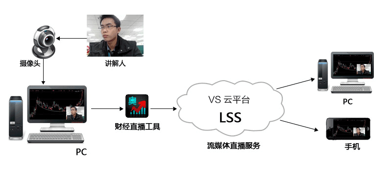 股票財經(jīng)直播解決方案